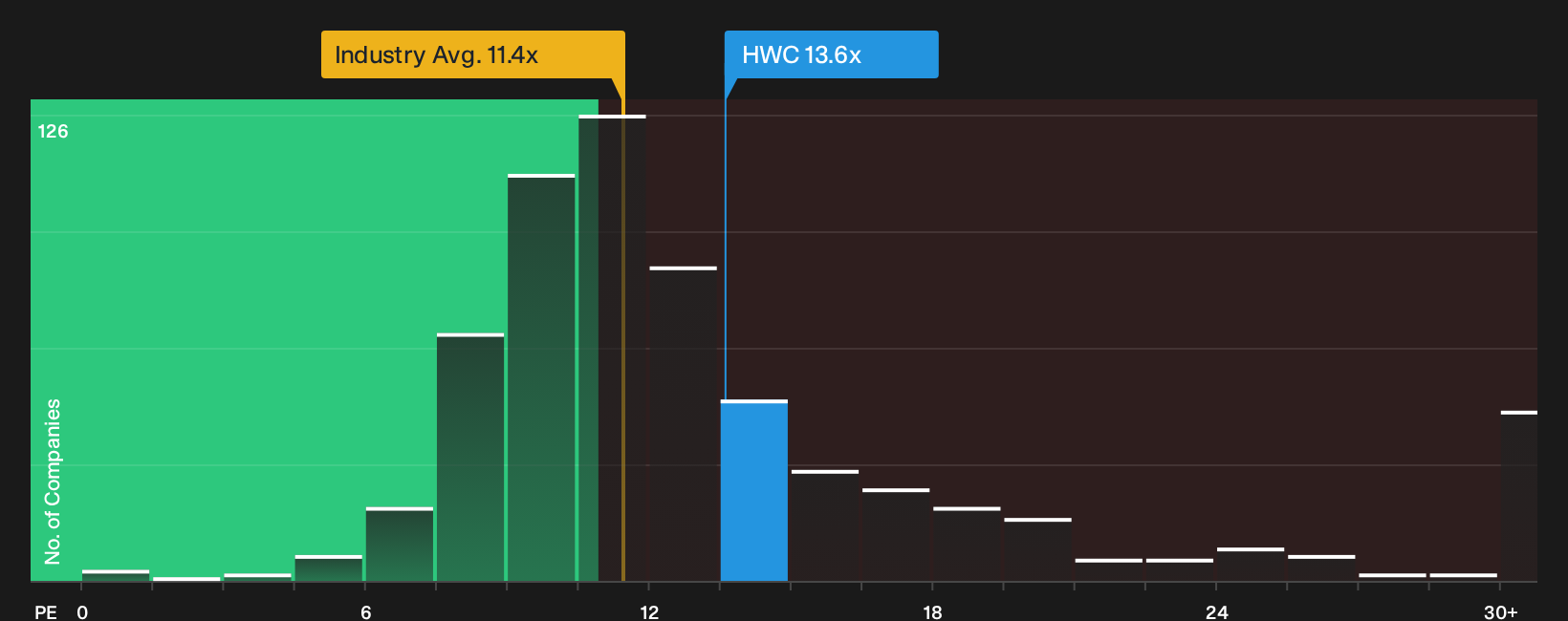 NasdaqGS:HWC P/E Ratio as at Jul 2026