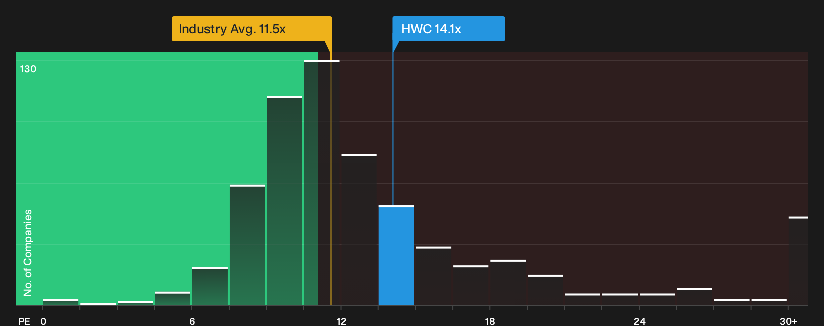 NasdaqGS:HWC P/E Ratio as at Jul 2026