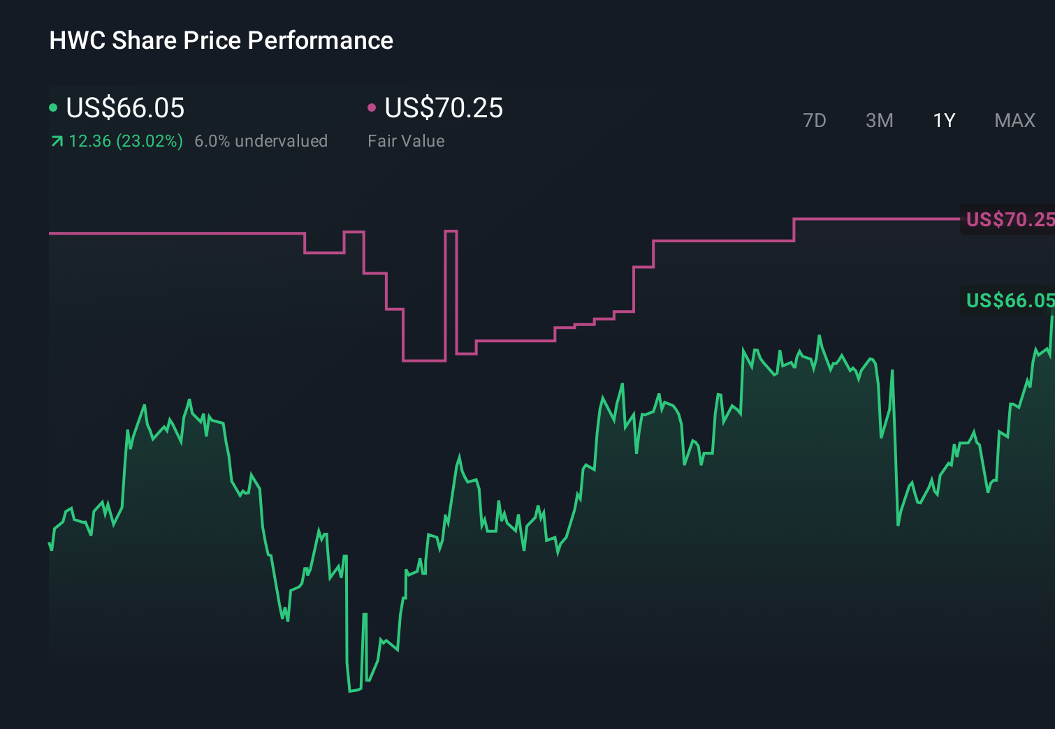 HWC 1-Year Stock Price Chart