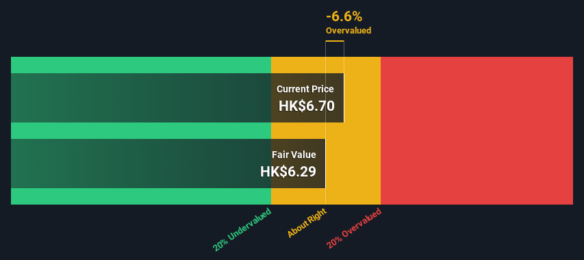 SEHK:2142 Share price vs Value as at Mar 2025