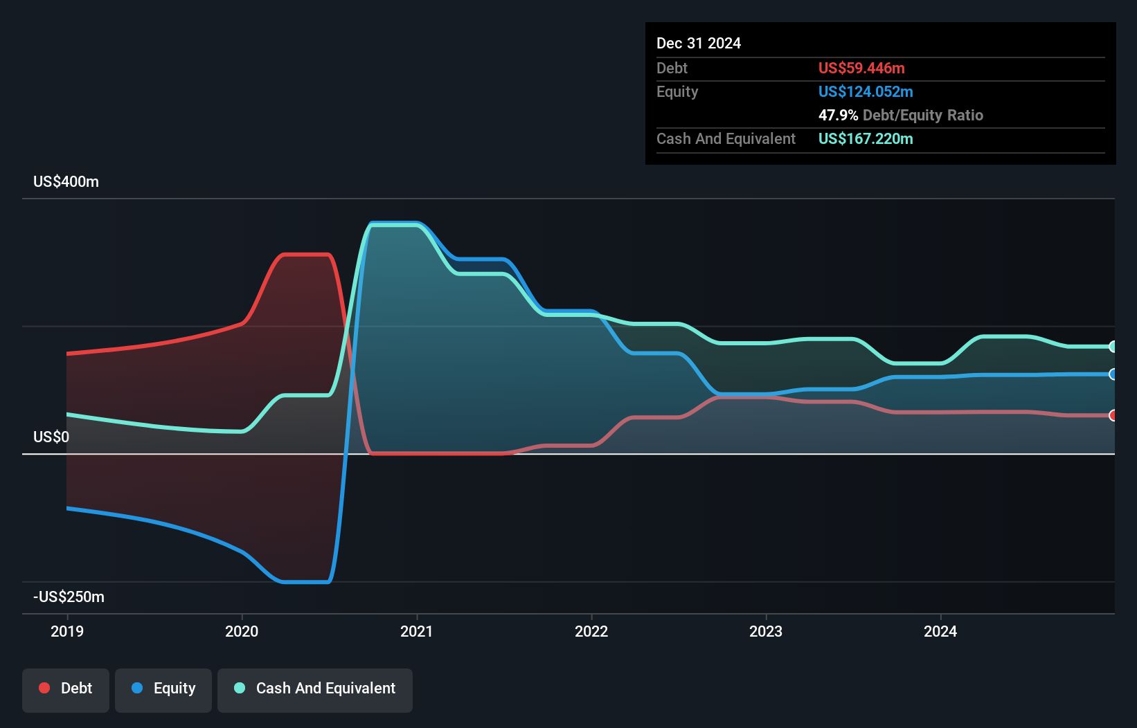 SEHK:2142 Debt to Equity History and Analysis as at Nov 2024