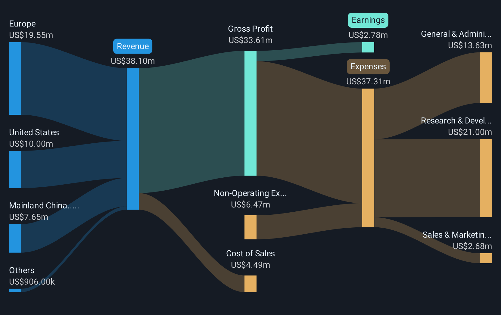 SEHK:2142 Revenue & Expenses Breakdown as at Dec 2024