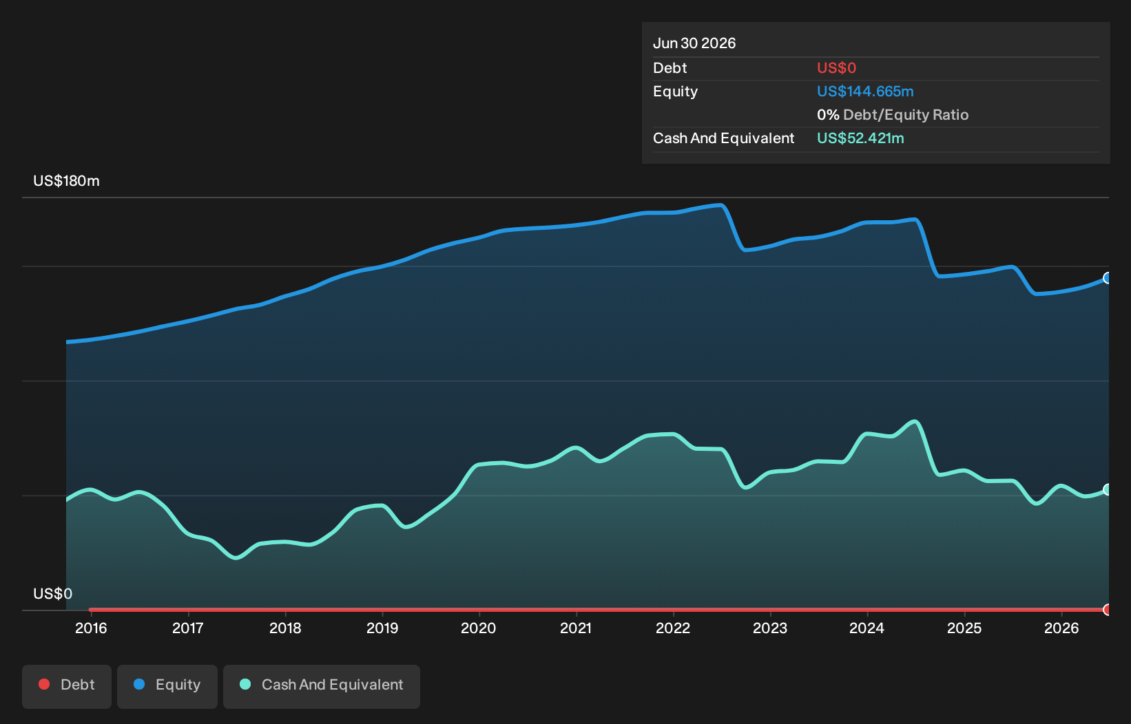 CIX Debt to Equity as at May 2026