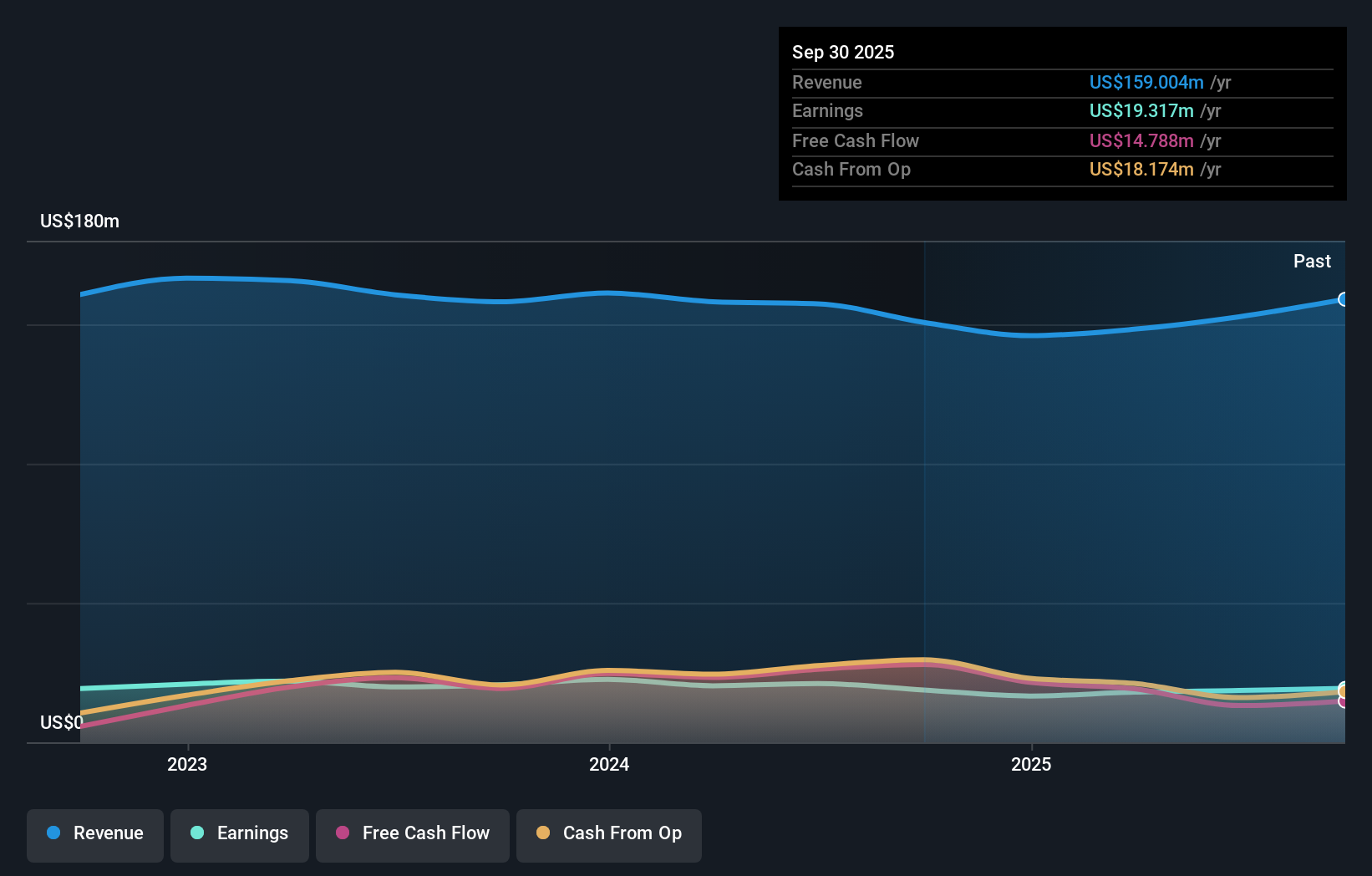 CIX Earnings and Revenue Growth as at Dec 2025