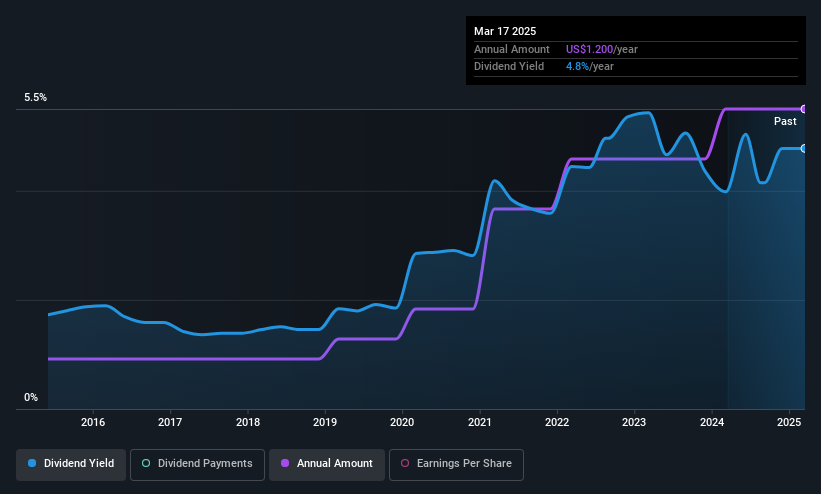 NYSEAM:CIX Dividend History as at May 2025