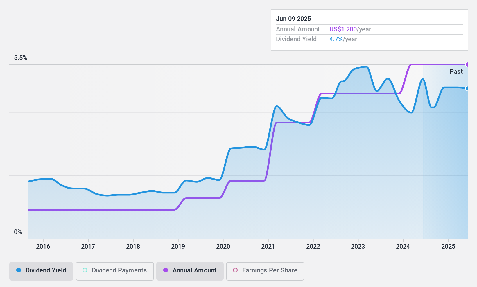 NYSEAM:CIX Dividend History as at Oct 2024