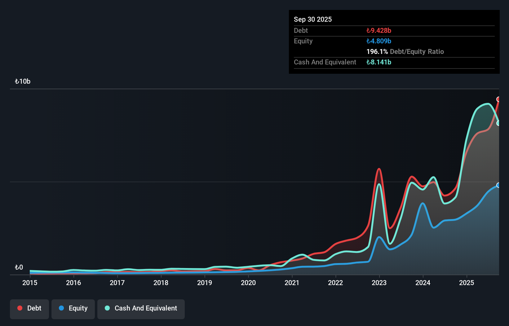IBSE:GEDIK Debt to Equity as at Nov 2025