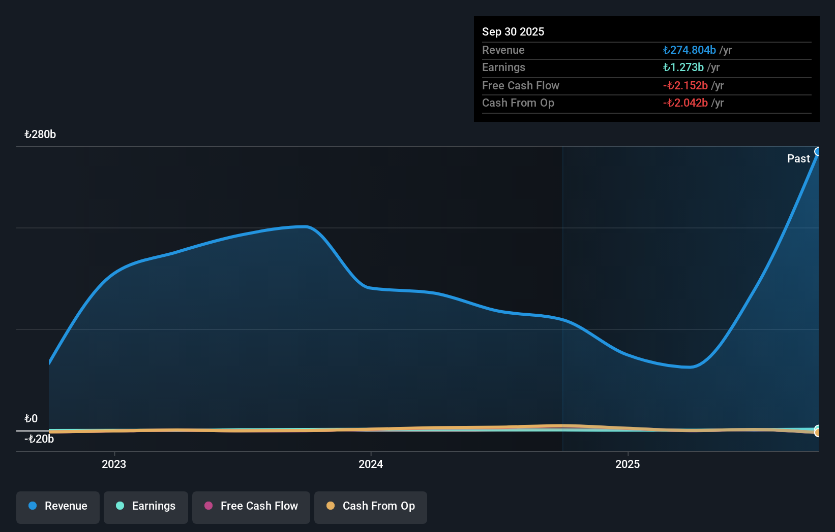 IBSE:GEDIK Earnings and Revenue Growth as at Oct 2025