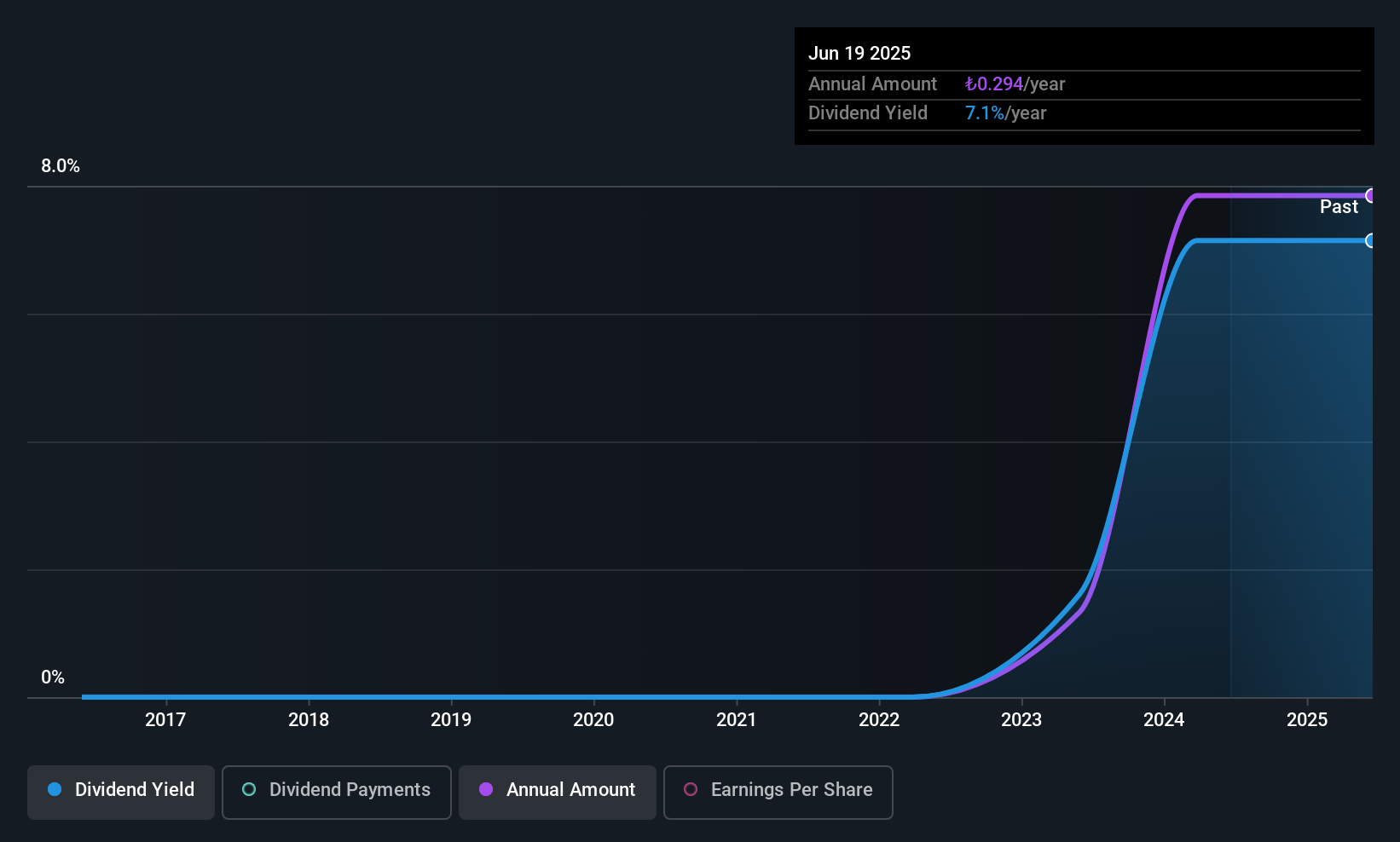 IBSE:GEDIK Dividend History as at Oct 2025