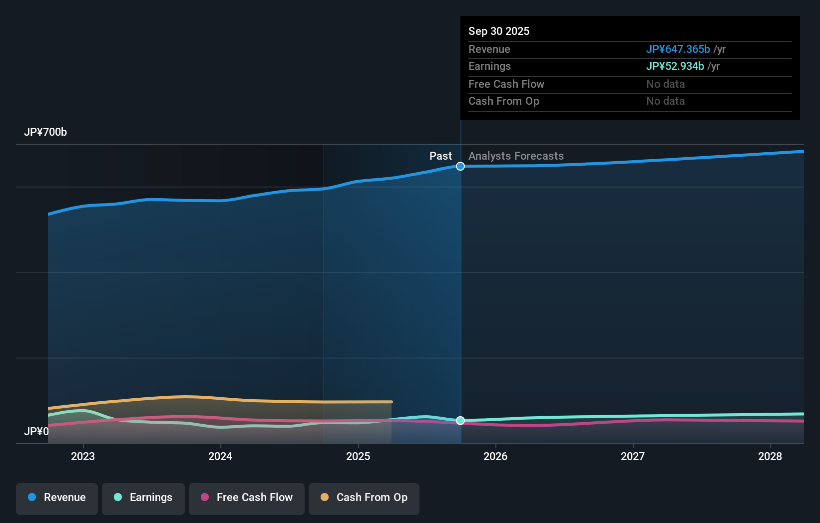 TSE:5333 Earnings & Revenue Growth as at Nov 2025