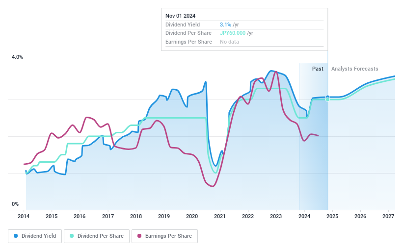 TSE:5333 Dividend History as at Nov 2024