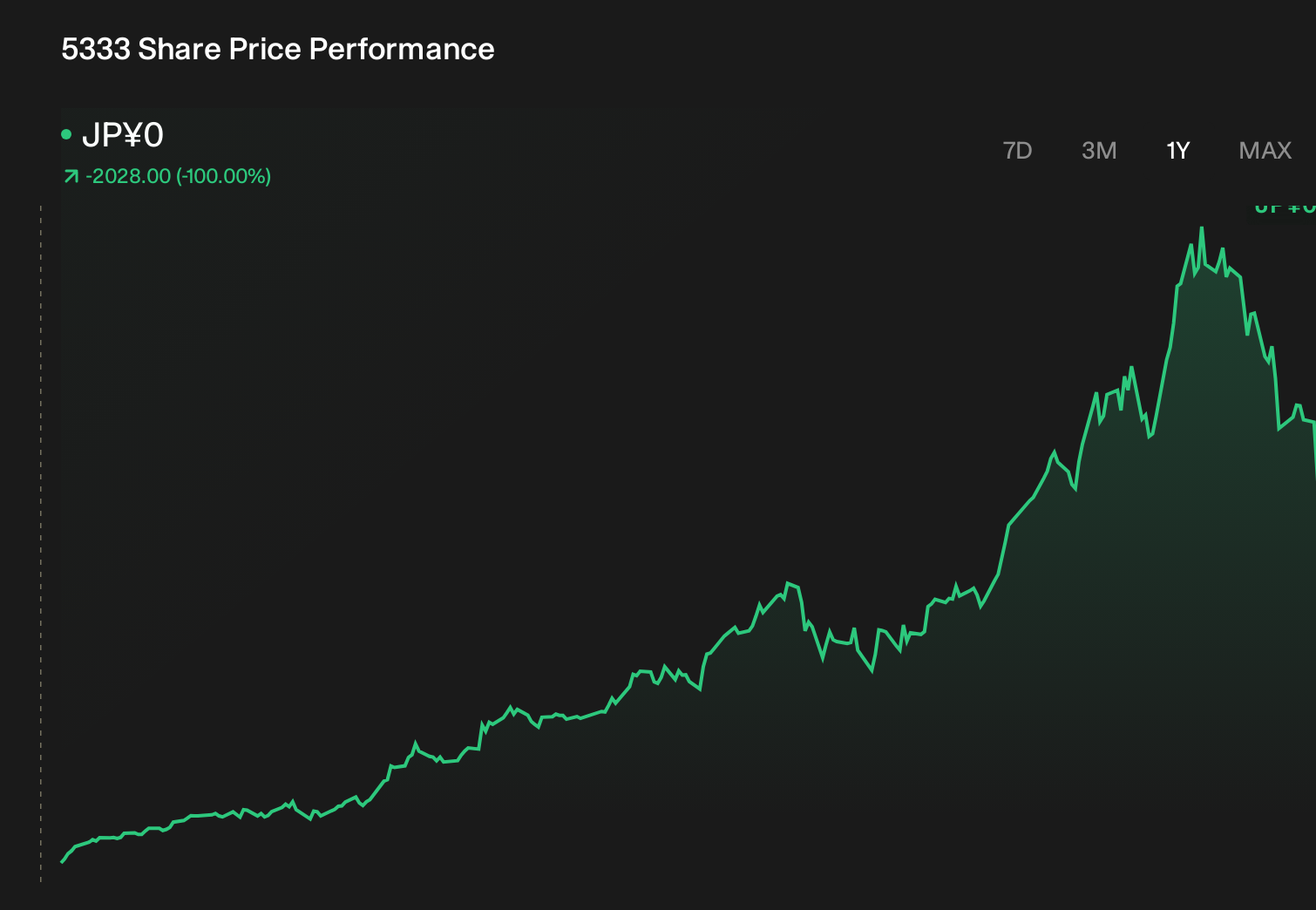 TSE:5333 1-Year Stock Price Chart