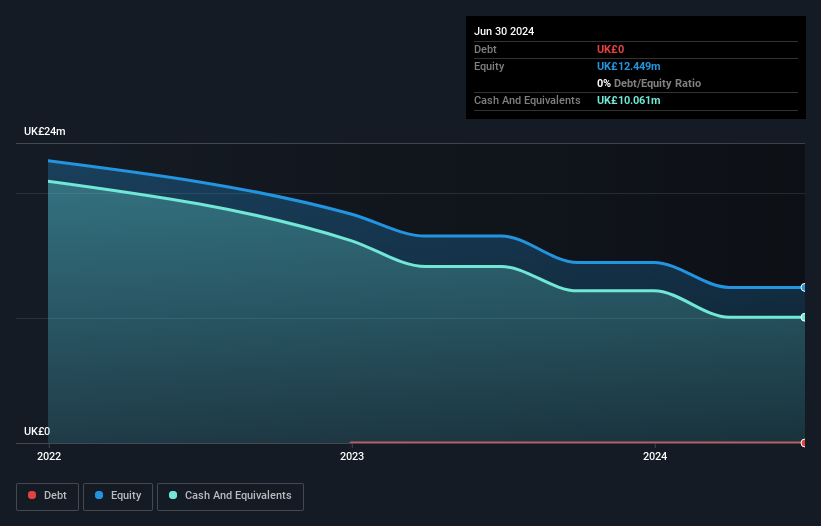 AIM:POLB Debt to Equity History and Analysis as at Jul 2026