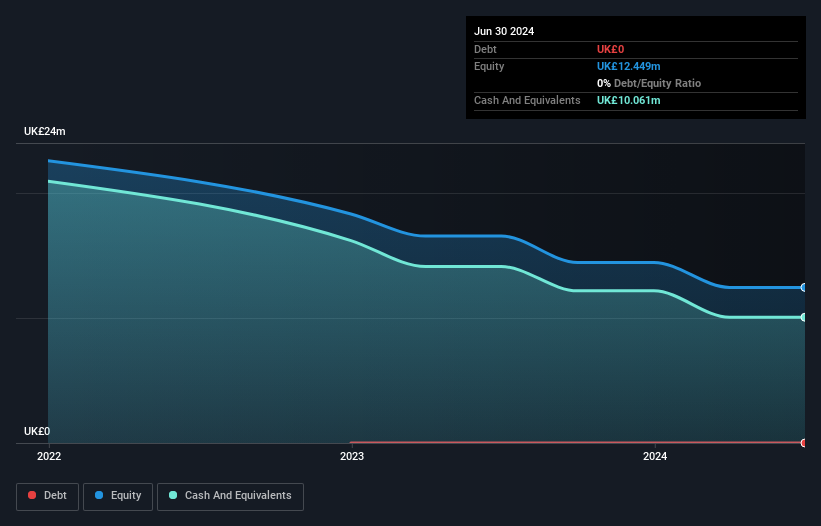 AIM:POLB Debt to Equity History and Analysis as at Nov 2024