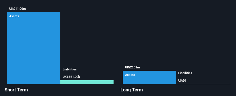 AIM:POLB Financial Position Analysis as at Dec 2024