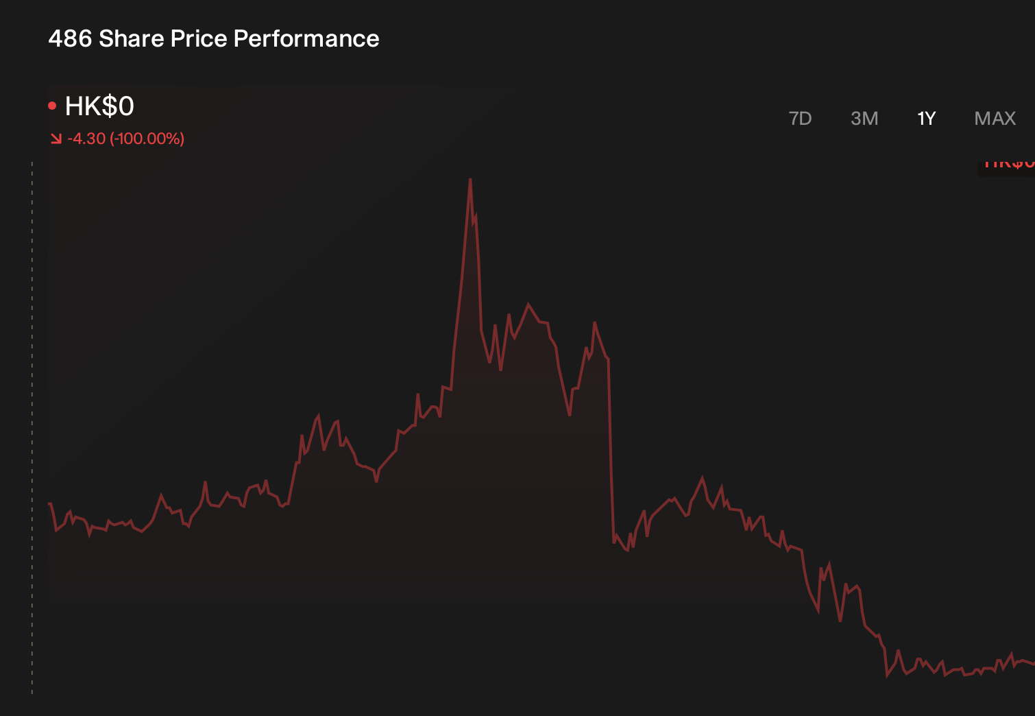 SEHK:486 1-Year Stock Price Chart