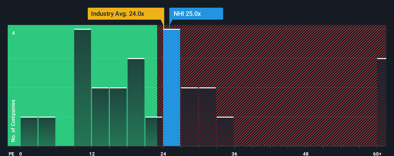 NYSE:NHI PE Ratio as at Oct 2025