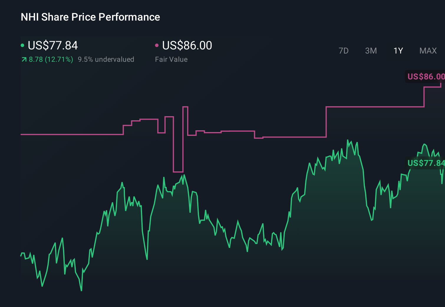 NHI 1-Year Stock Price Chart