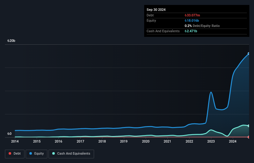 IBSE:YGGYO Debt to Equity as at Feb 2025