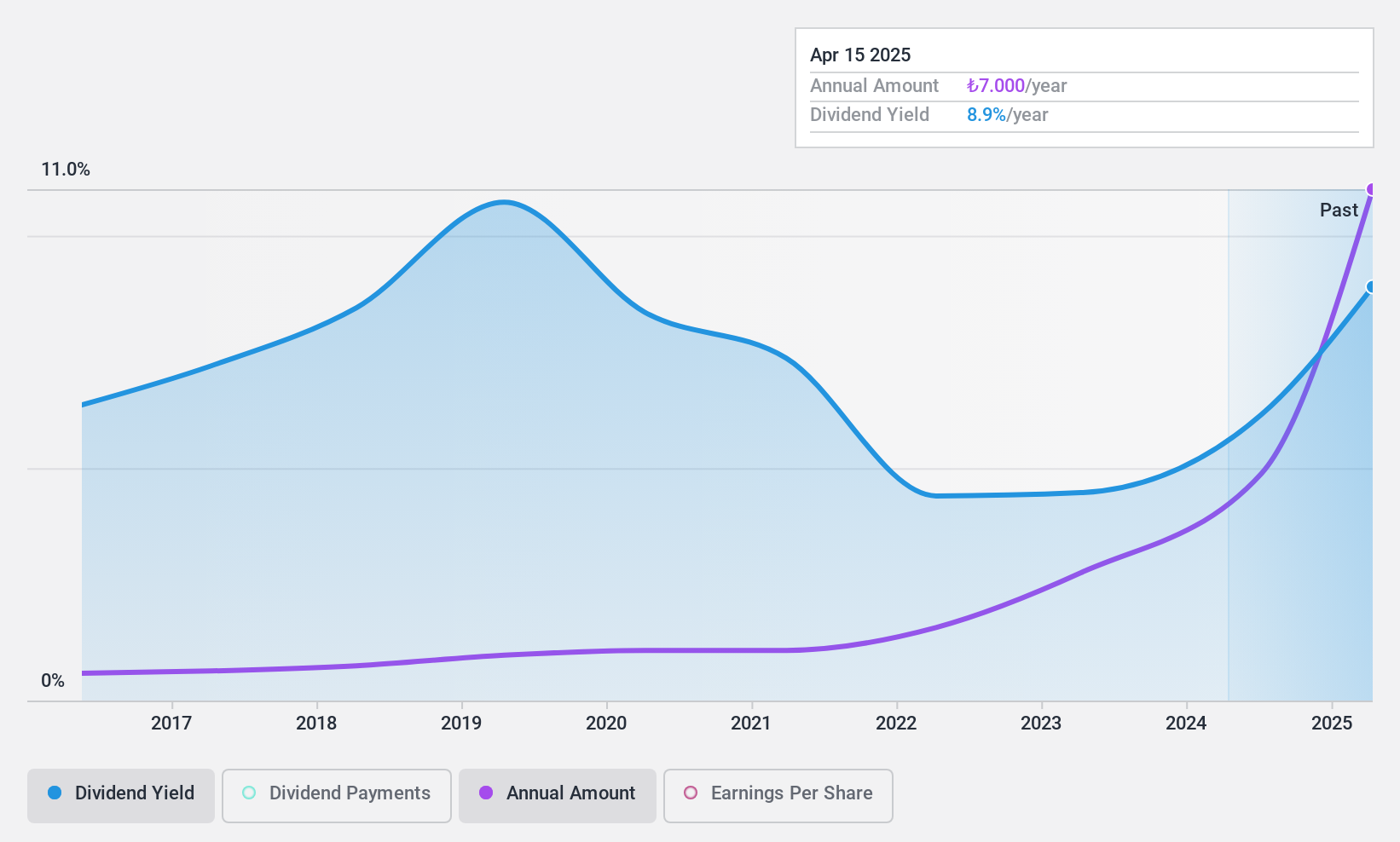 IBSE:YGGYO Dividend History as at Jan 2025