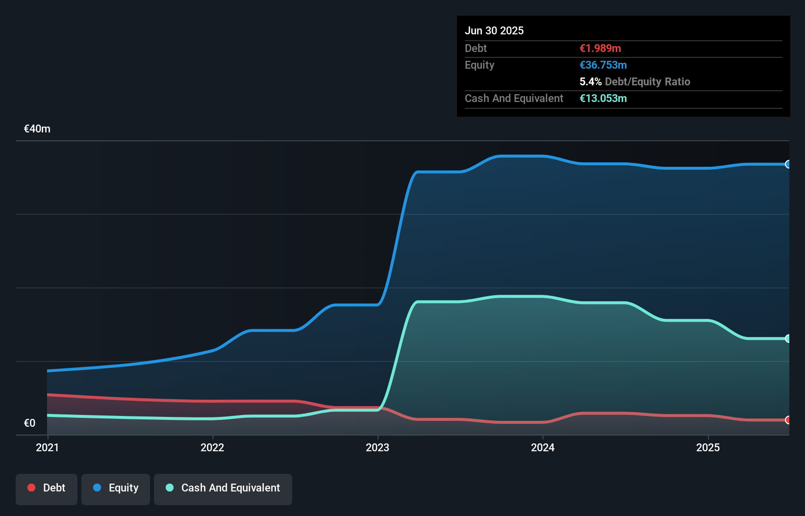 BIT:GM Debt to Equity History and Analysis as at Oct 2025