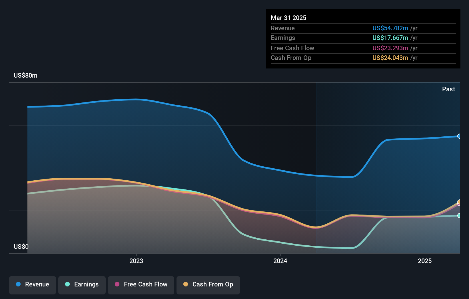 JMSB Earnings and Revenue Growth as at Jun 2025