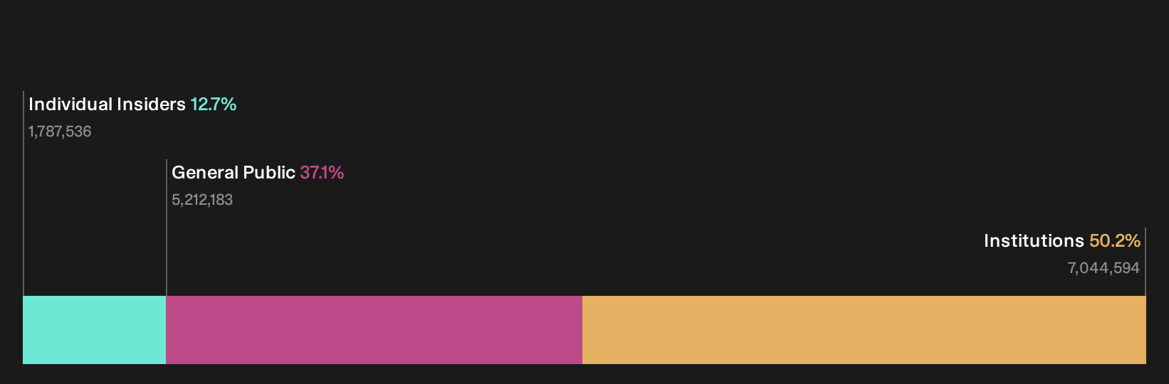 JMSB Ownership Breakdown as at Sep 2026