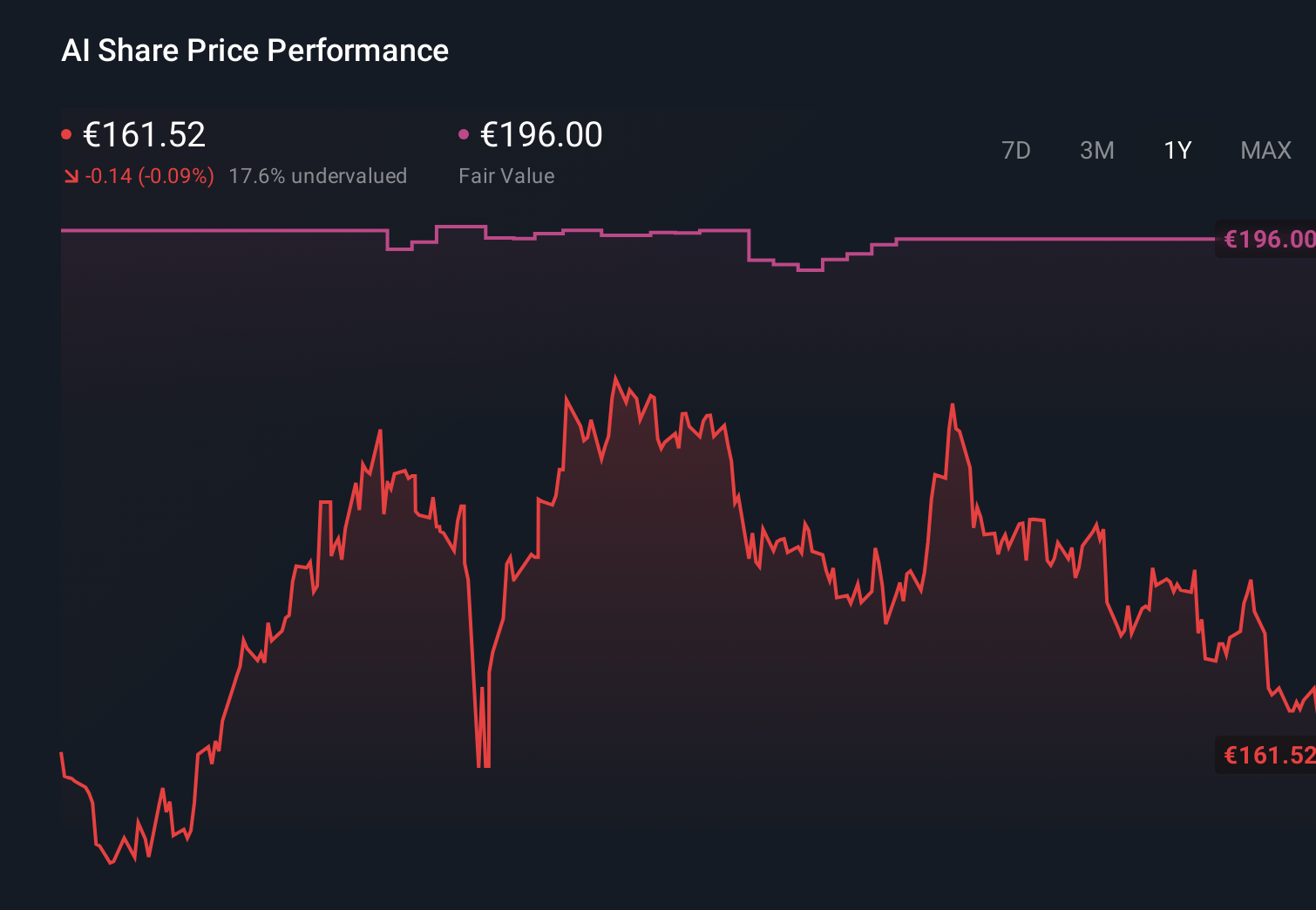 ENXTPA:AI 1-Year Stock Price Chart
