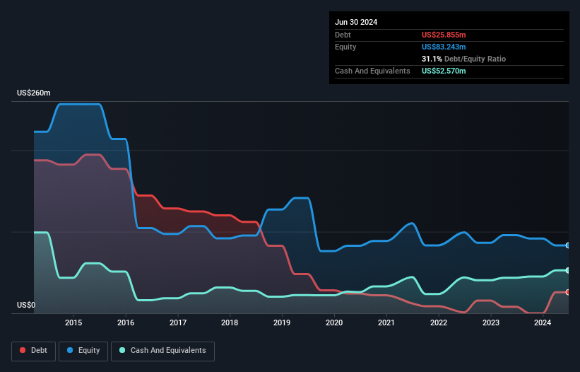 ASX:HZN Debt to Equity History and Analysis as at Feb 2025