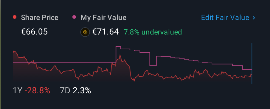 XTRA:WCH 1 Year Share Price vs Fair Value