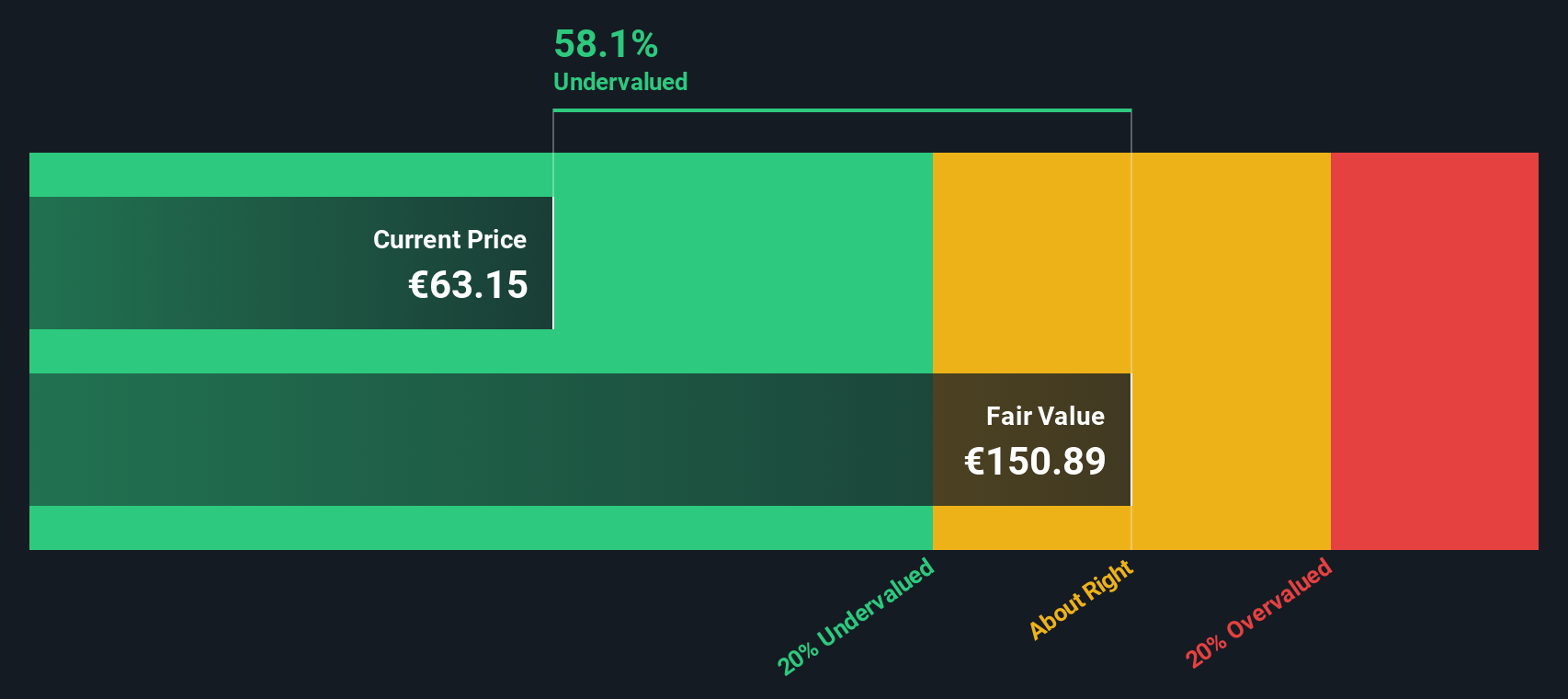 XTRA:WCH Share price vs Value as at Nov 2024