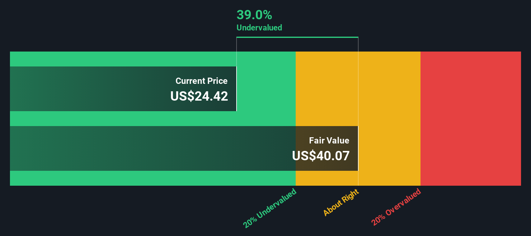 ANDG Discounted Cash Flow as at Dec 2025