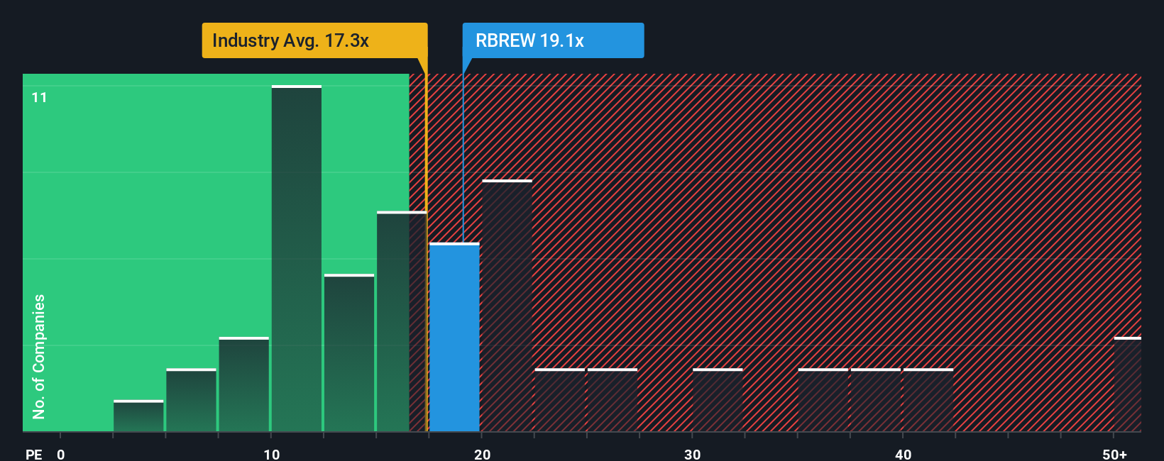 CPSE:RBREW PE Ratio as at Oct 2025