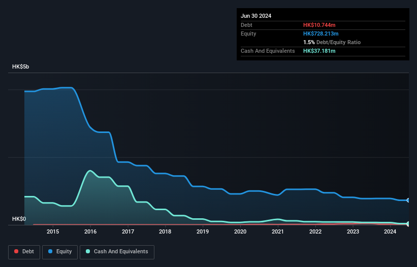 SEHK:82 Debt to Equity History and Analysis as at Feb 2025