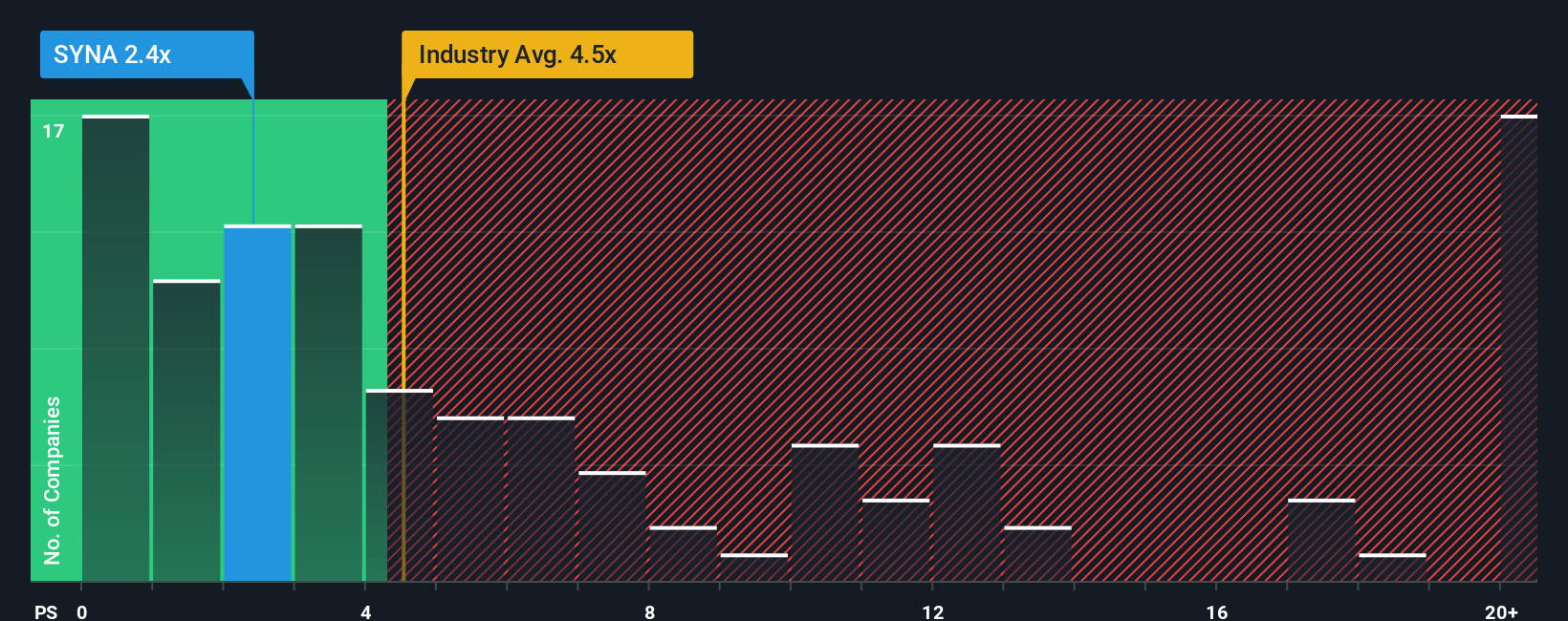 NasdaqGS:SYNA PS Ratio as at Nov 2025
