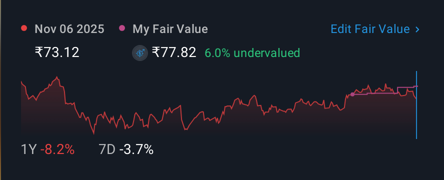 NSEI:NMDC 1 Year Share Price vs Fair Value