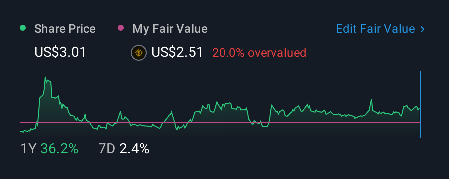 NYSE:LU 1 Year Share Price vs Fair Value