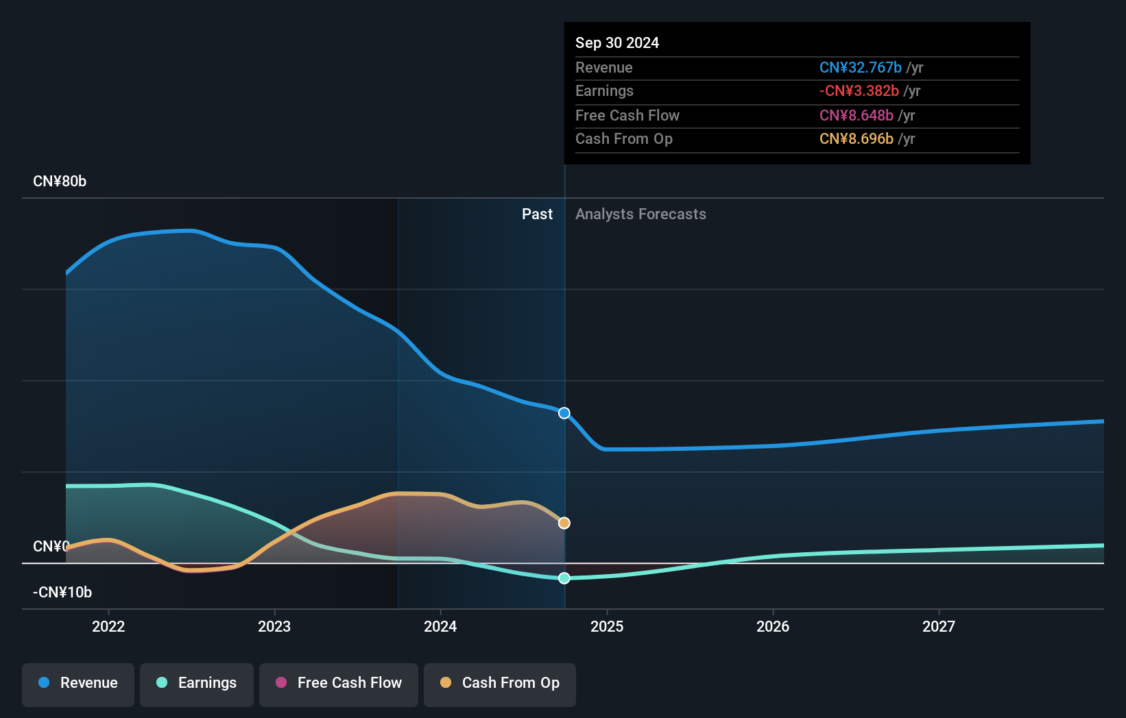 LU Earnings & Revenue Growth as at Aug 2025