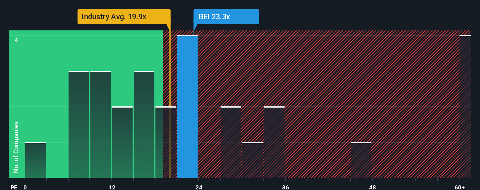 XTRA:BEI PE Ratio as at Nov 2025