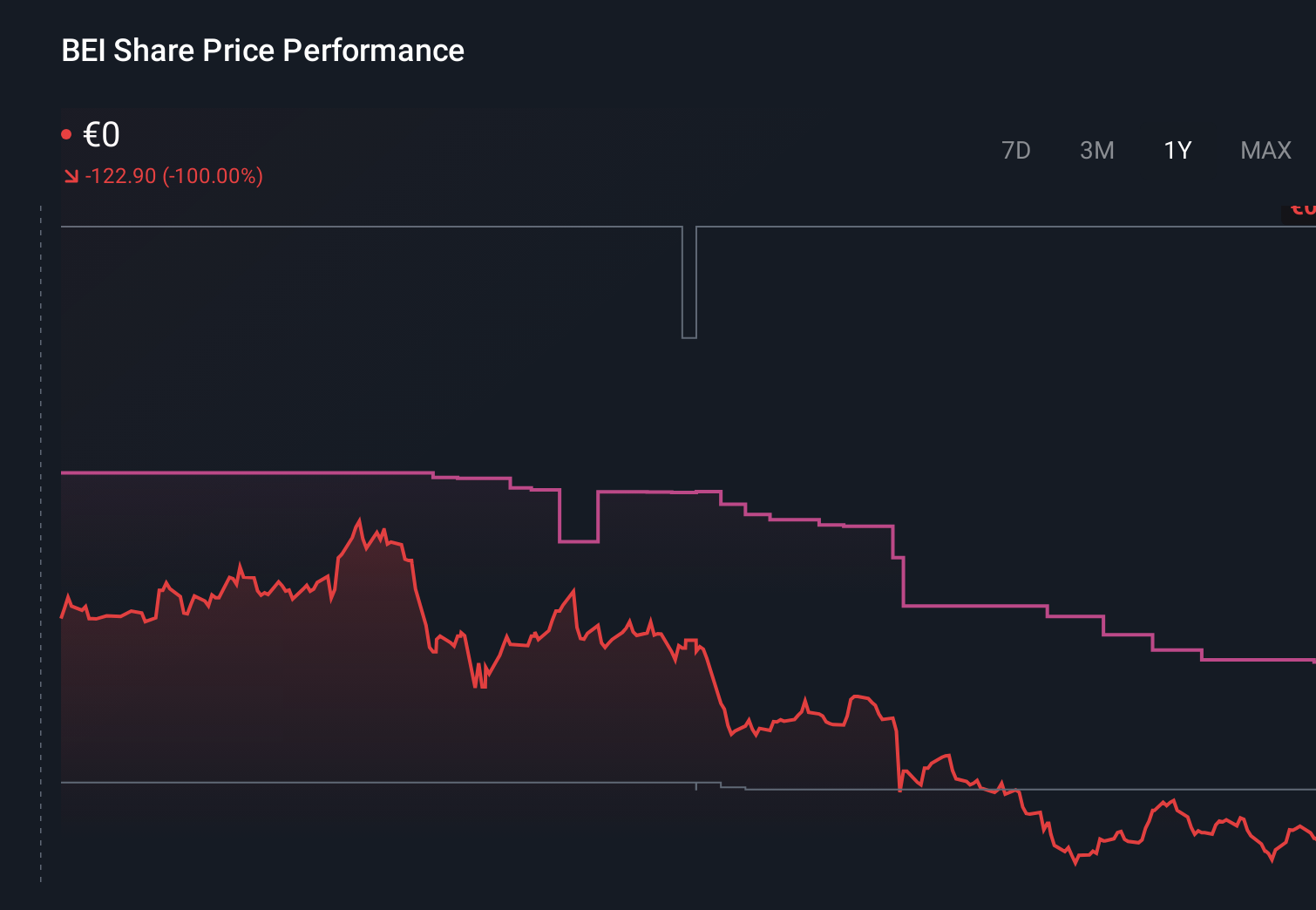 XTRA:BEI 1-Year Stock Price Chart