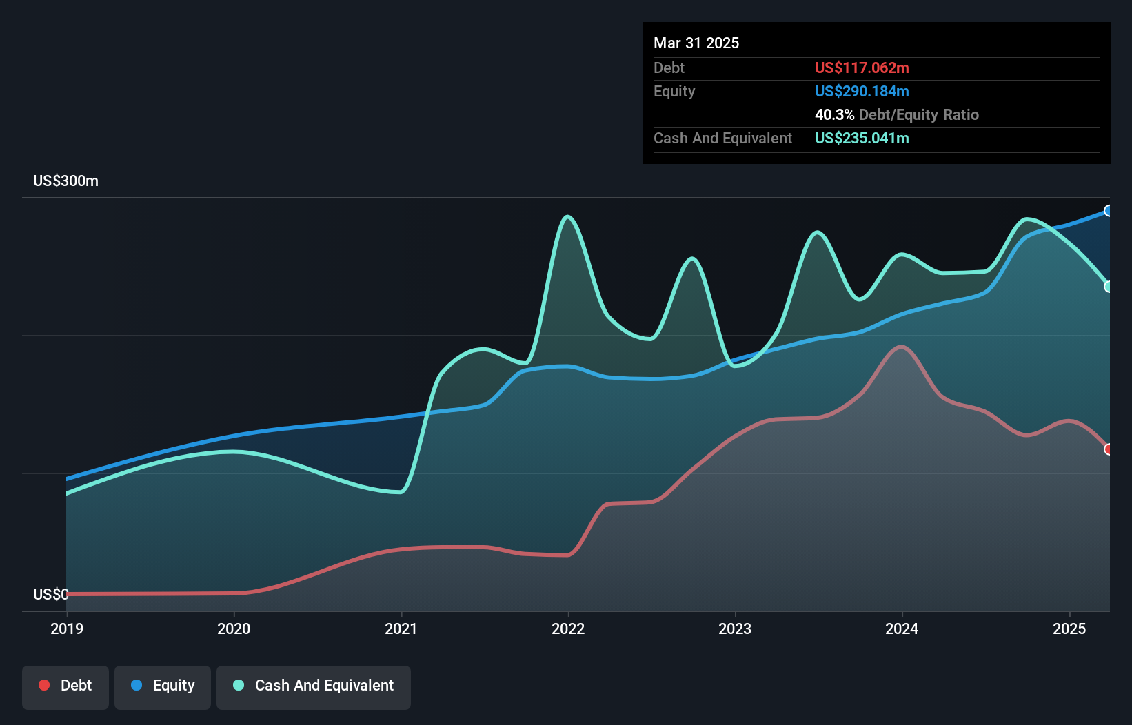 NasdaqGS:SSBK Debt to Equity as at Jul 2024