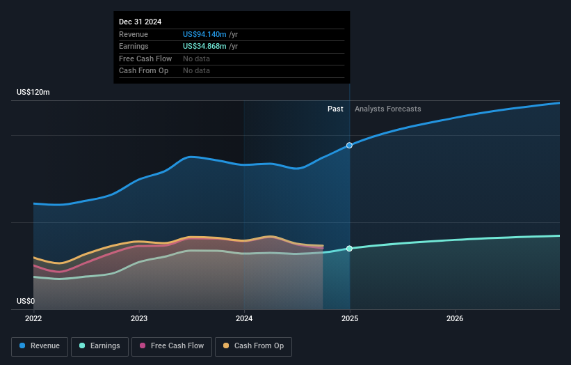 NasdaqGS:SSBK Earnings and Revenue Growth as at Feb 2025