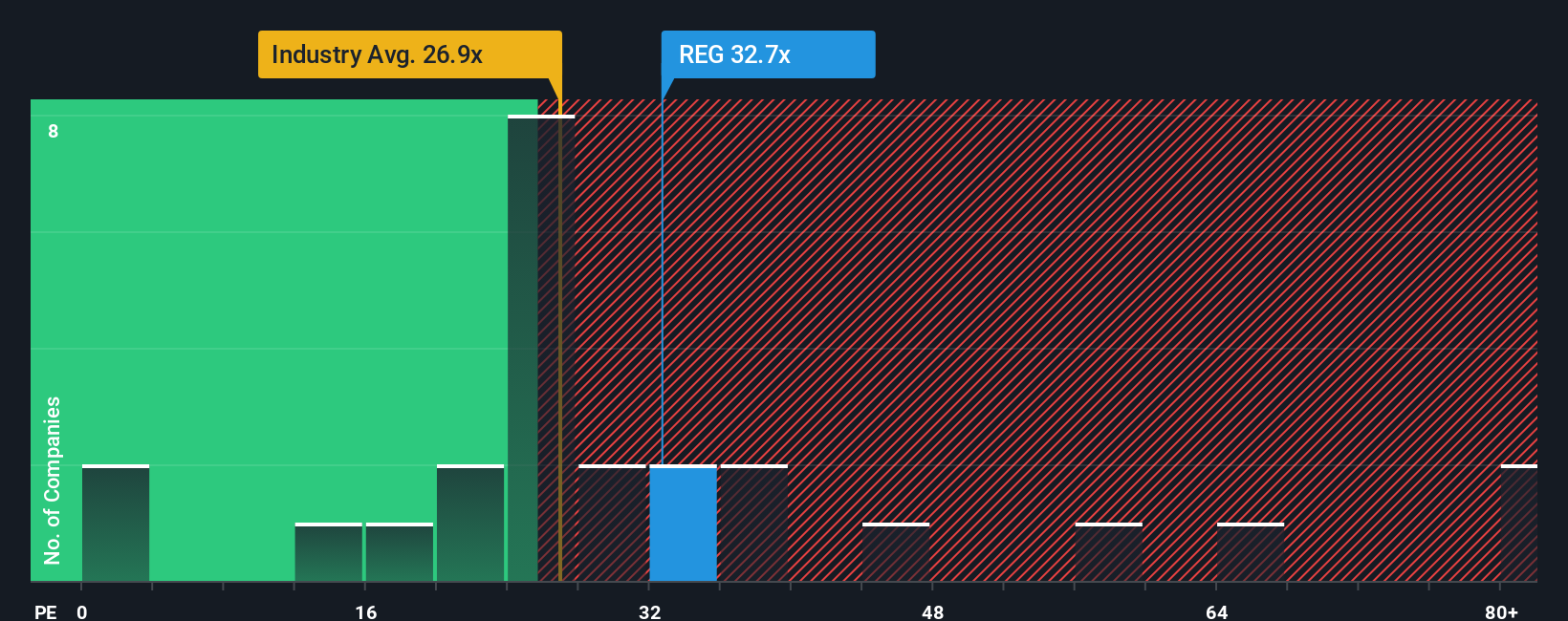 NasdaqGS:REG PE Ratio as at Sep 2025