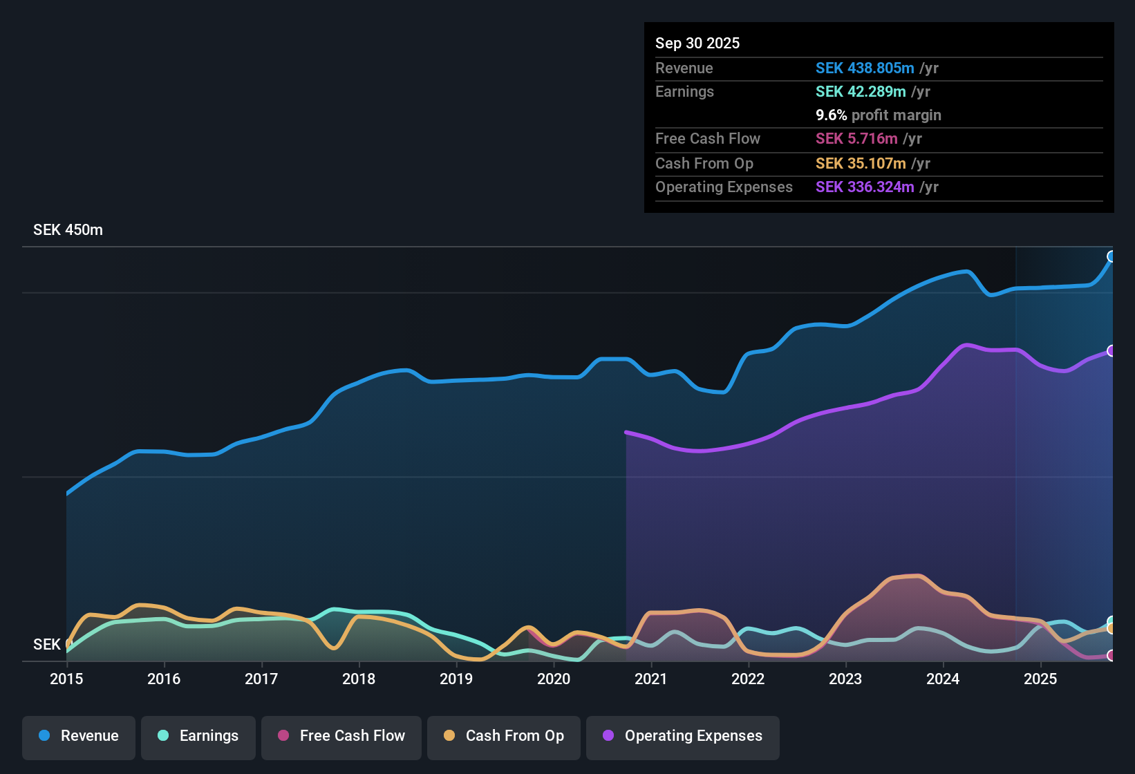 OM:MSAB B Earnings & Revenue History as at Oct 2025