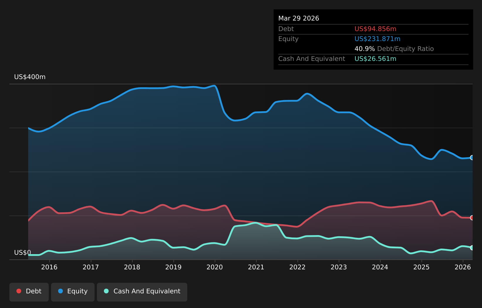 UFI Debt to Equity History and Analysis as at May 2026