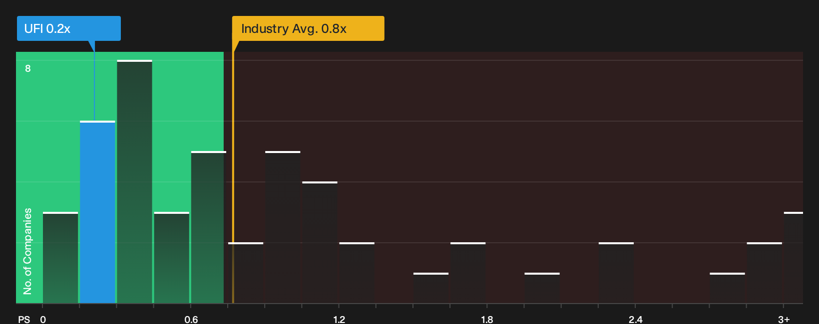 NYSE:UFI P/S Ratio as at Jul 2026
