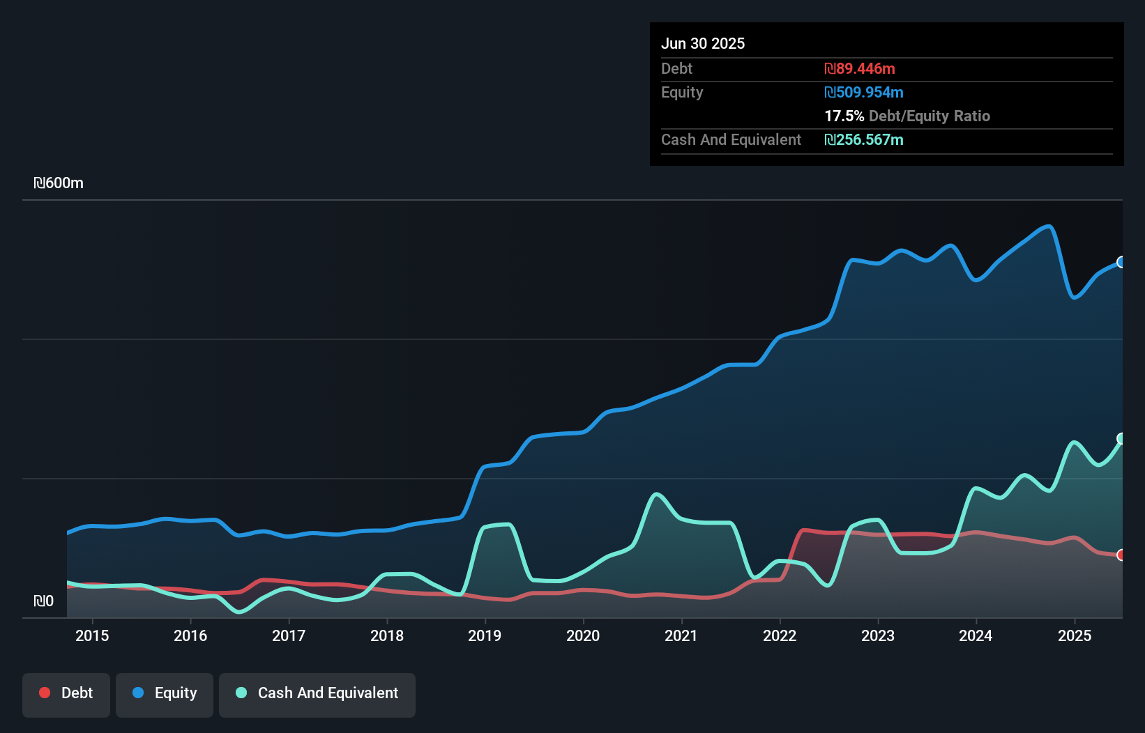 TASE:DANE Debt to Equity as at Sep 2025
