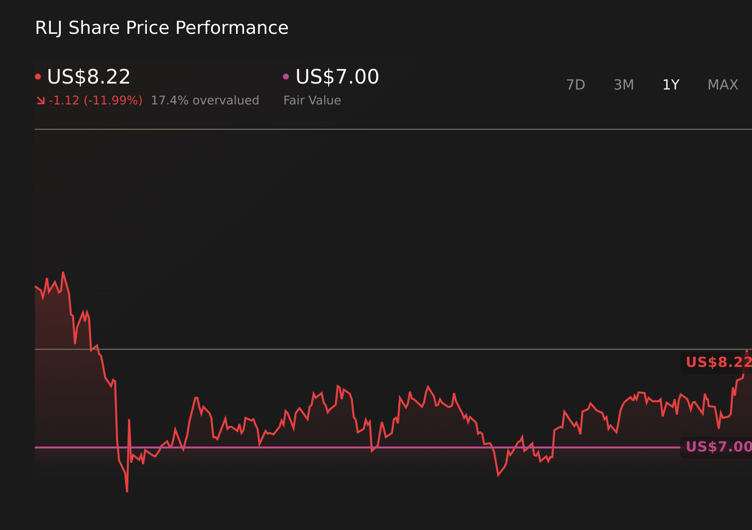 RLJ 1-Year Stock Price Chart