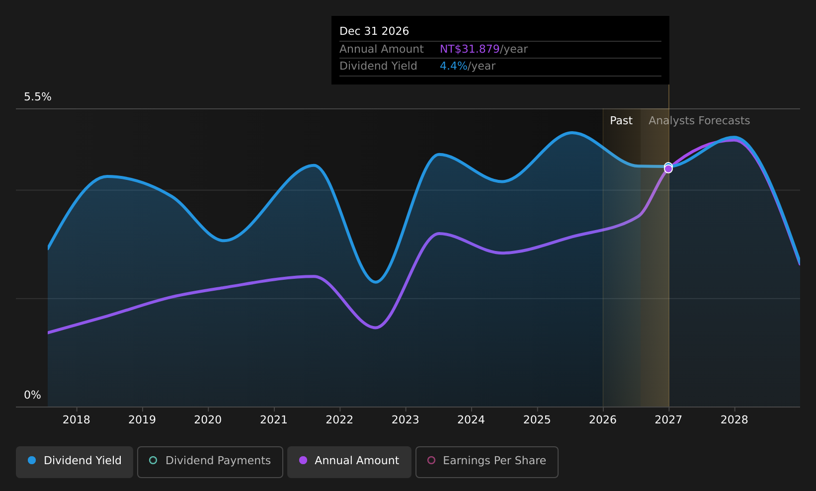 TPEX:5904 Dividend History as at Jul 2026