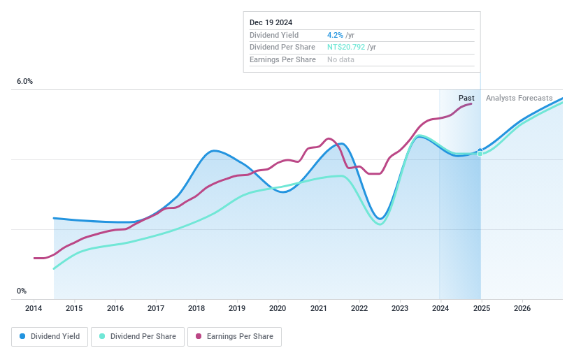 TPEX:5904 Dividend History as at Dec 2024